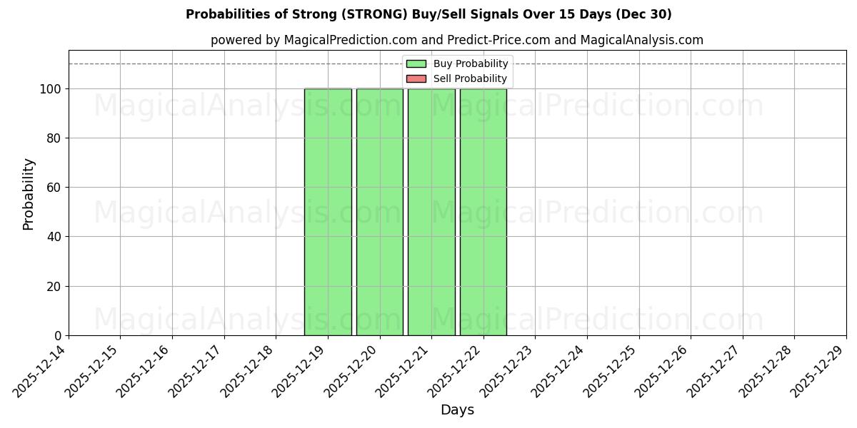 Probabilities of قوي (STRONG) Buy/Sell Signals Using Several AI Models Over 5 Days (30 Dec) 
