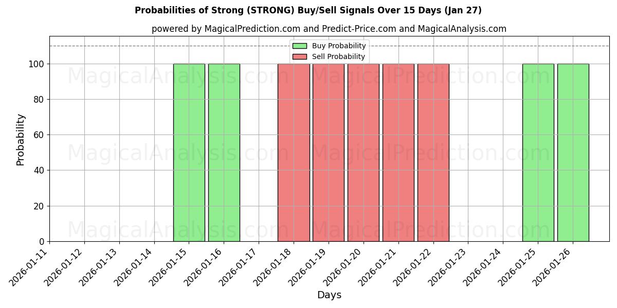 Probabilities of Strong (STRONG) Buy/Sell Signals Using Several AI Models Over 5 Days (27 Jan) 