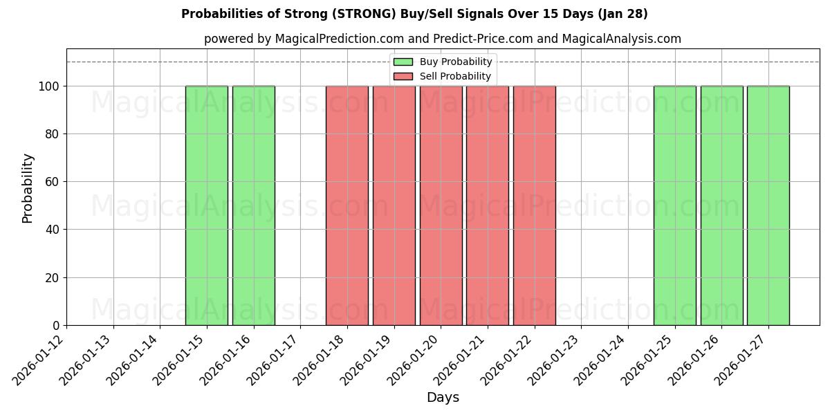 Probabilities of قوي (STRONG) Buy/Sell Signals Using Several AI Models Over 5 Days (28 Jan) 