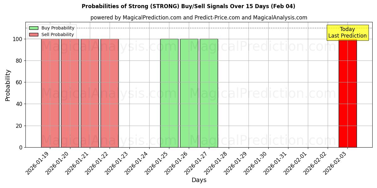 Probabilities of قوي (STRONG) Buy/Sell Signals Using Several AI Models Over 5 Days (04 Feb) 