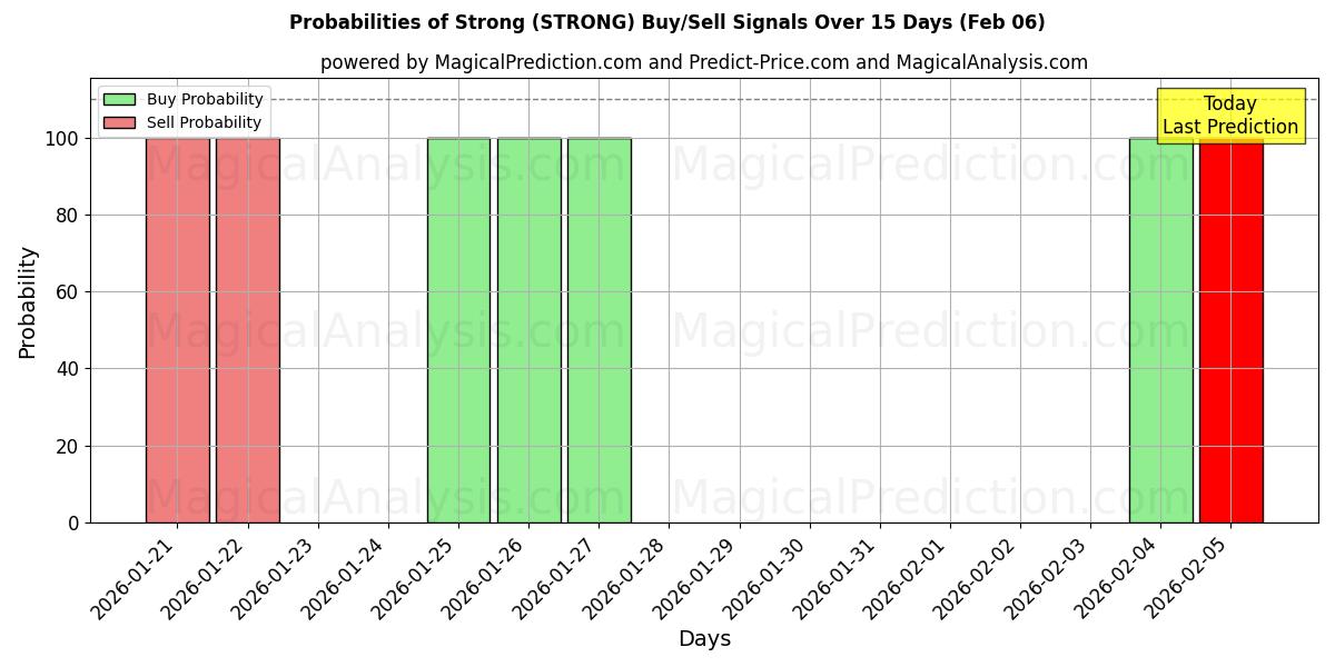 Probabilities of قوي (STRONG) Buy/Sell Signals Using Several AI Models Over 5 Days (06 Feb) 