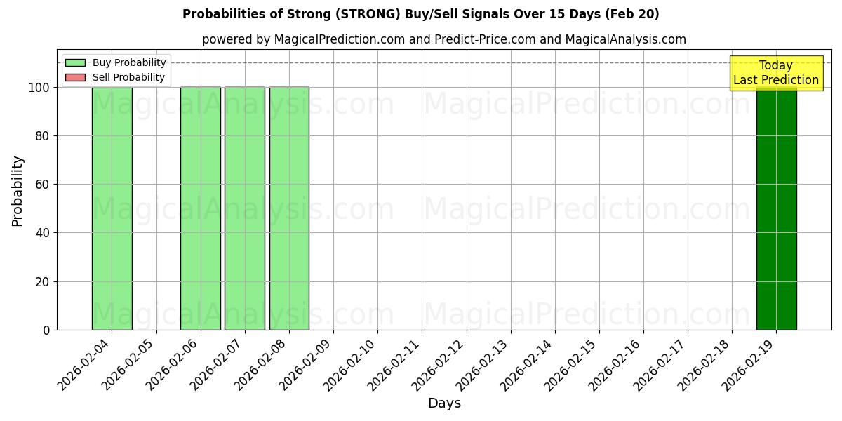 Probabilities of قوي (STRONG) Buy/Sell Signals Using Several AI Models Over 5 Days (20 Feb) 