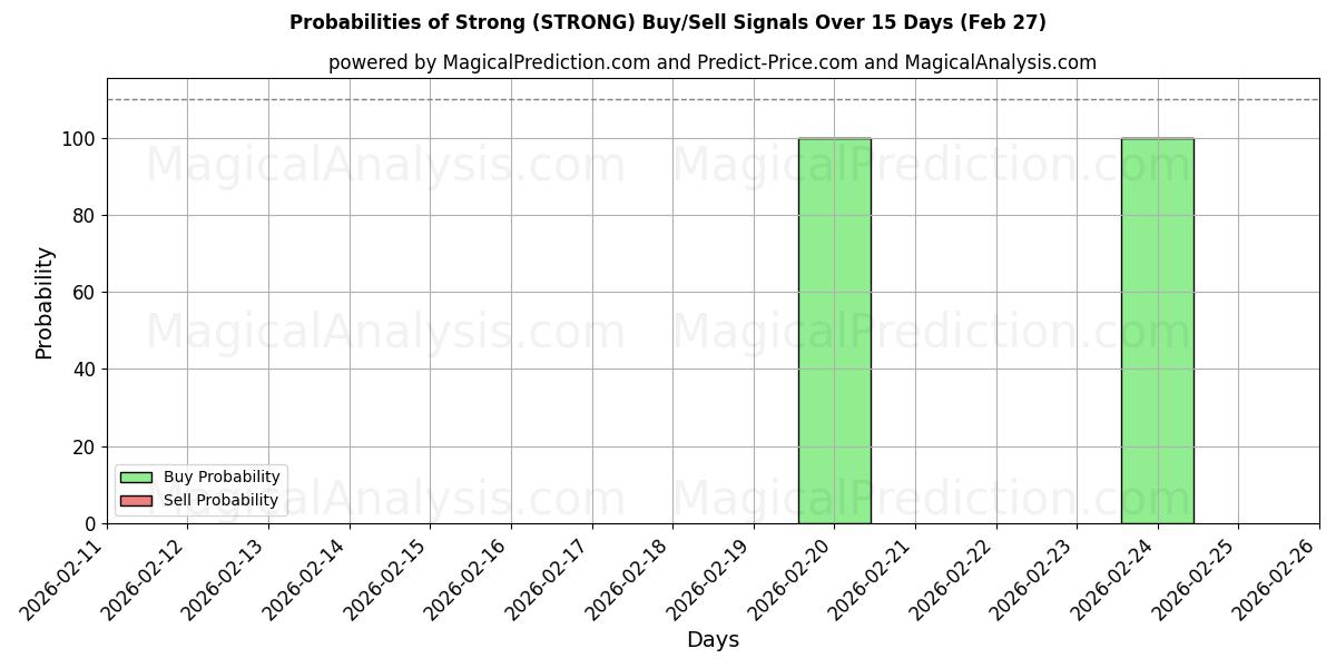 Probabilities of Strong (STRONG) Buy/Sell Signals Using Several AI Models Over 5 Days (27 Feb) 