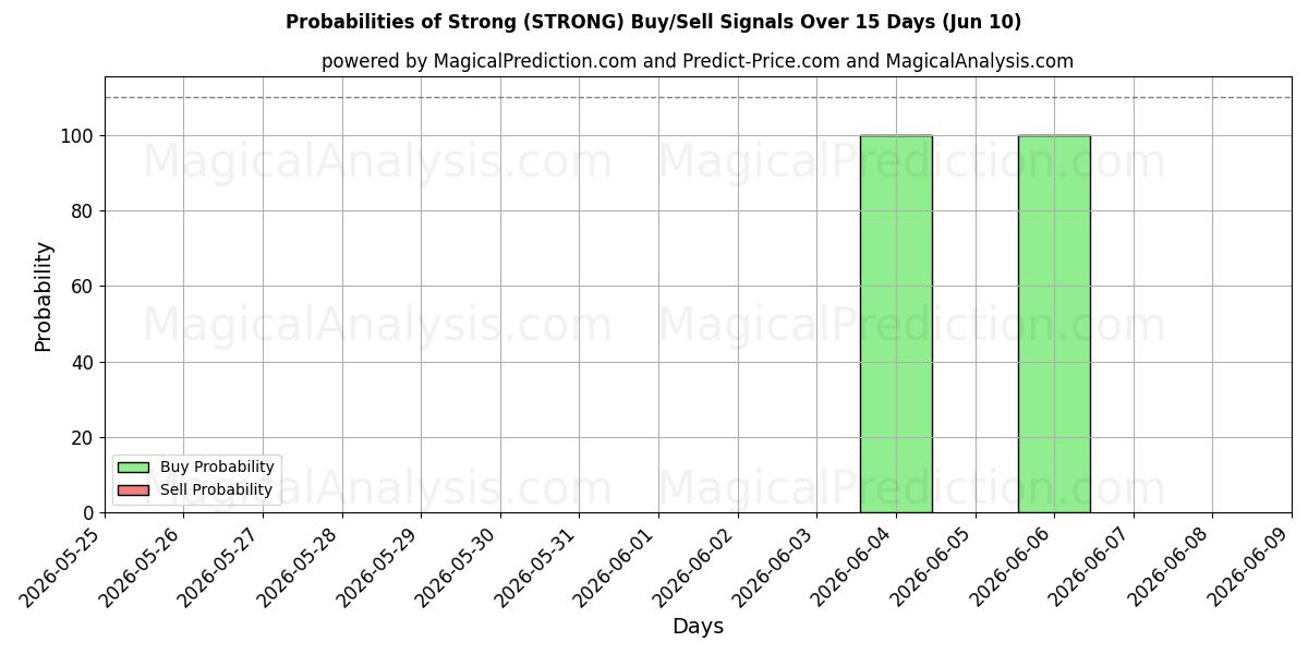 Probabilities of Forte (STRONG) Buy/Sell Signals Using Several AI Models Over 5 Days (10 Jun) 
