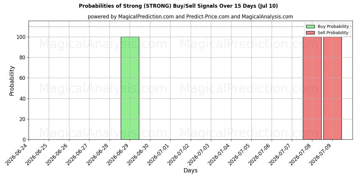 Probabilities of Strong (STRONG) Buy/Sell Signals Using Several AI Models Over 5 Days (10 Jul) 