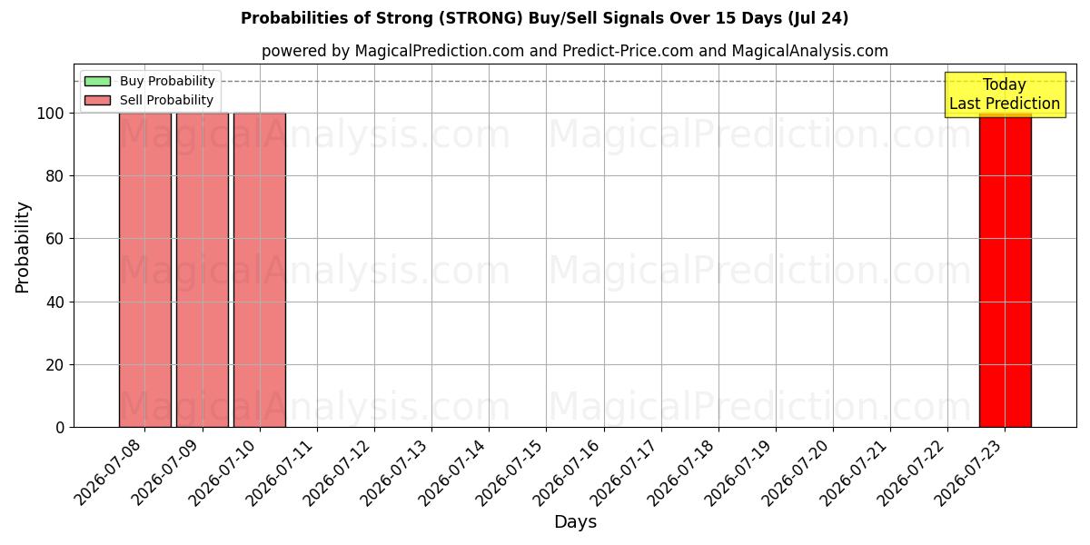 Probabilities of Forte (STRONG) Buy/Sell Signals Using Several AI Models Over 5 Days (24 Jul) 