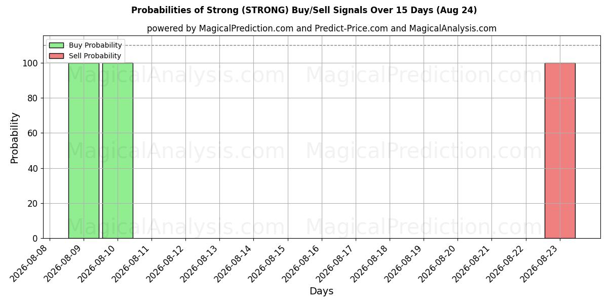 Probabilities of Strong (STRONG) Buy/Sell Signals Using Several AI Models Over 5 Days (24 Aug) 