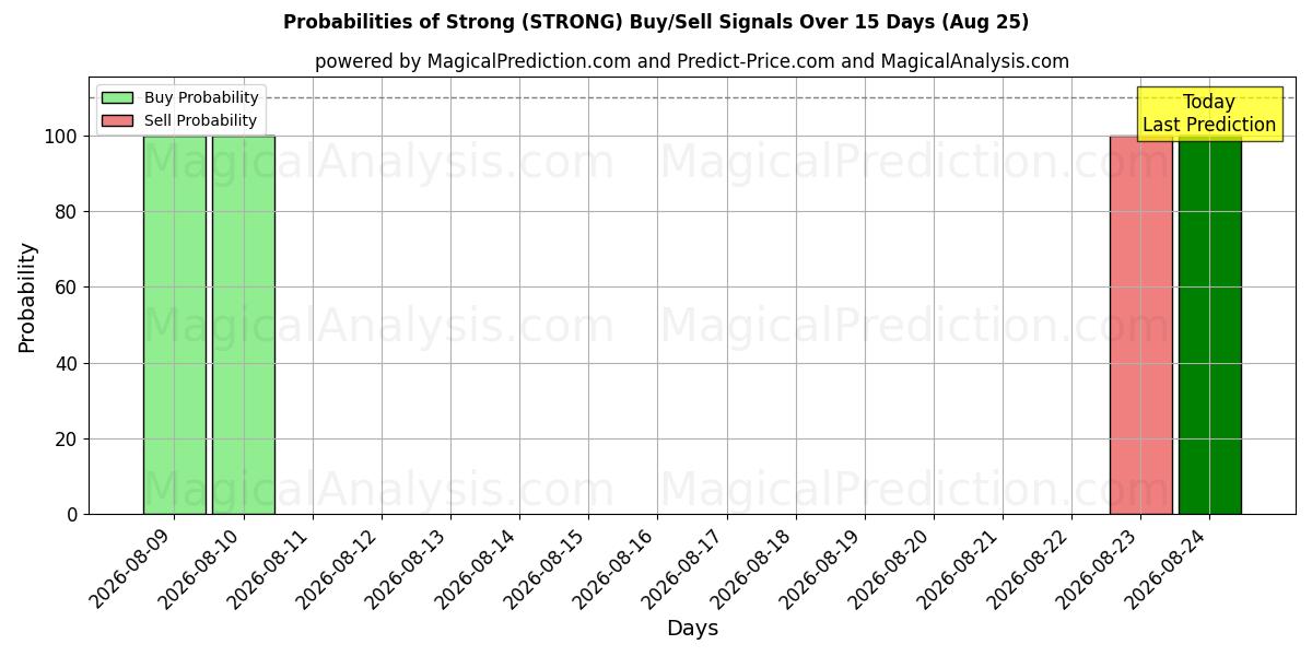 Probabilities of Forte (STRONG) Buy/Sell Signals Using Several AI Models Over 5 Days (25 Aug) 