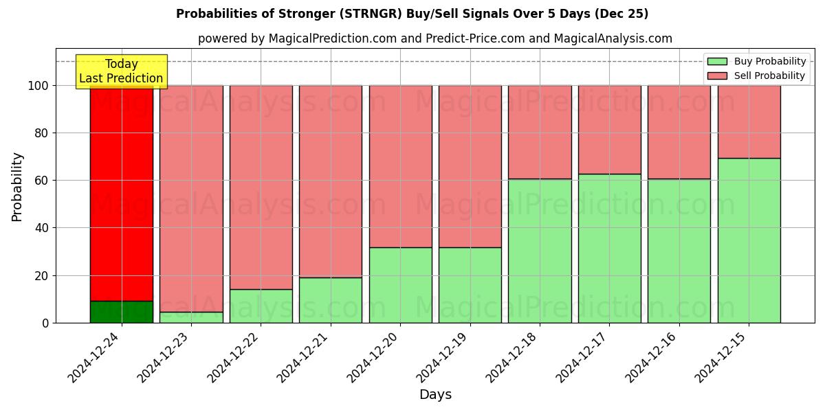 Probabilities of Stärker (STRNGR) Buy/Sell Signals Using Several AI Models Over 5 Days (25 Dec) 