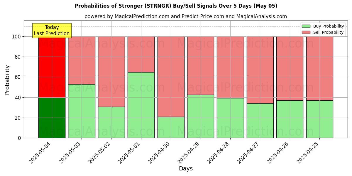 Probabilities of Stronger (STRNGR) Buy/Sell Signals Using Several AI Models Over 10 Days (16 Apr) Probabilities of Stronger (STRNGR) Buy/Sell Signals Using Several AI Models Over 5 Days (16 Apr)
