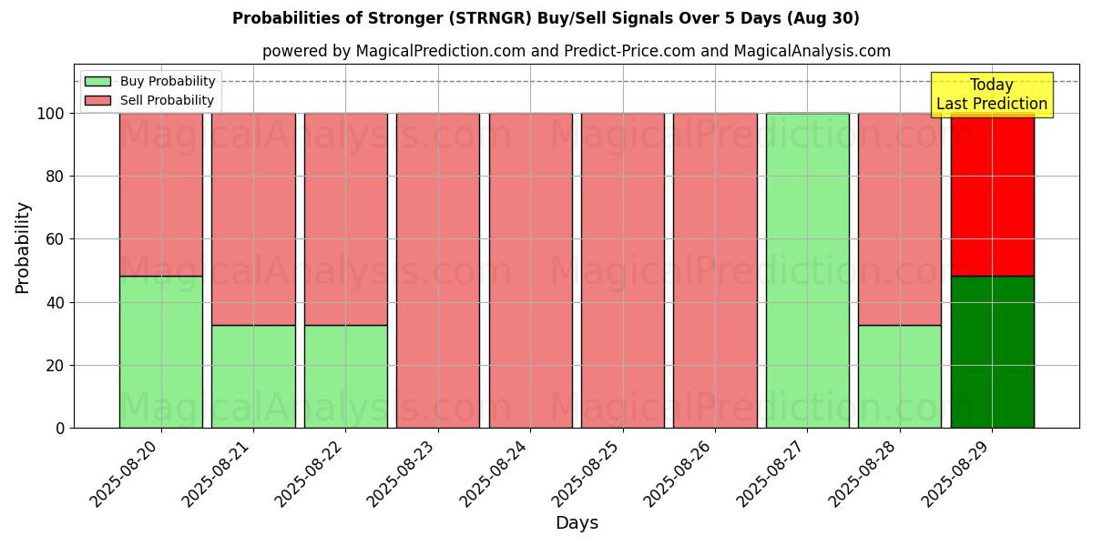 Probabilities of Stronger (STRNGR) Buy/Sell Signals Using Several AI Models Over 5 Days (07 Aug) 