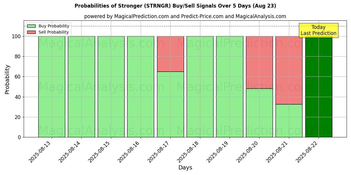 Probabilities of Sterkere (STRNGR) Buy/Sell Signals Using Several AI Models Over 5 Days (18 Aug) 