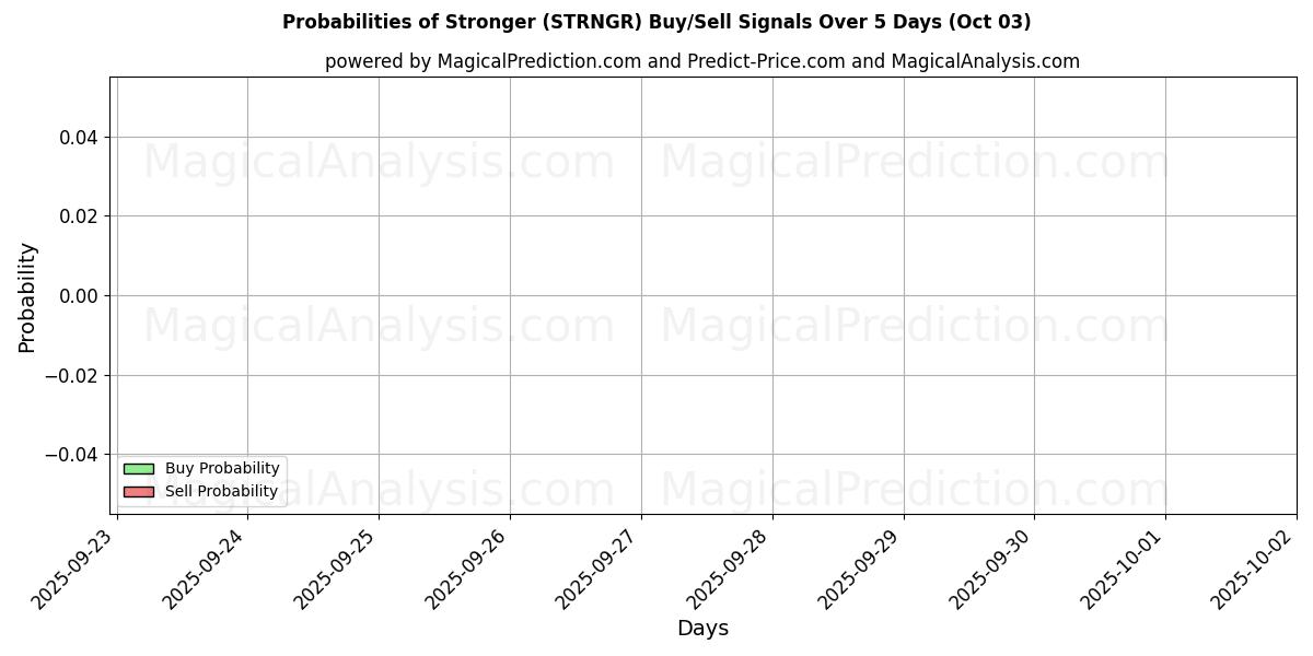 Probabilities of mas fuerte (STRNGR) Buy/Sell Signals Using Several AI Models Over 5 Days (03 Oct) 