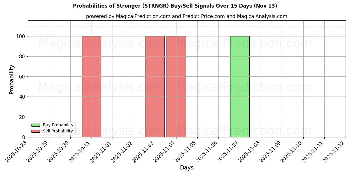 Probabilities of Daha güçlü (STRNGR) Buy/Sell Signals Using Several AI Models Over 5 Days (13 Nov) 