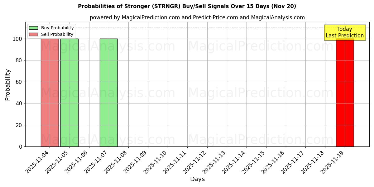 Probabilities of قوی تر (STRNGR) Buy/Sell Signals Using Several AI Models Over 5 Days (20 Nov) 