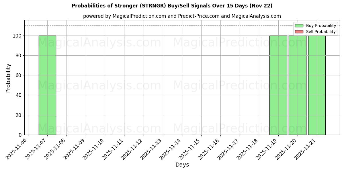 Probabilities of 更强 (STRNGR) Buy/Sell Signals Using Several AI Models Over 5 Days (22 Nov) 