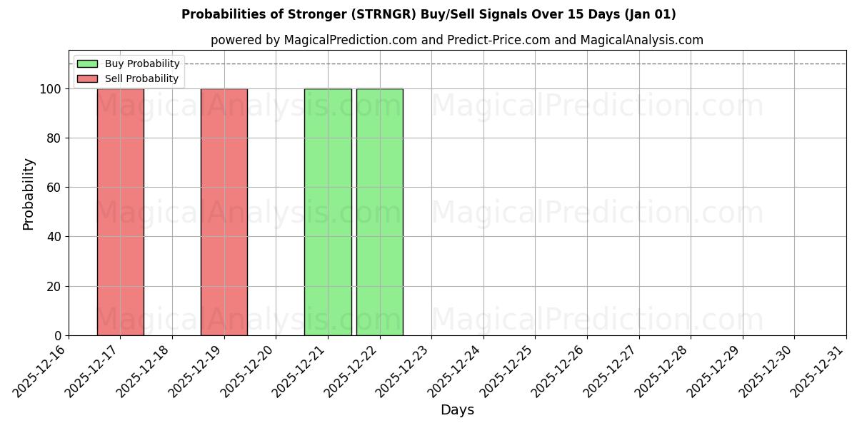 Probabilities of Daha güçlü (STRNGR) Buy/Sell Signals Using Several AI Models Over 5 Days (01 Jan) 