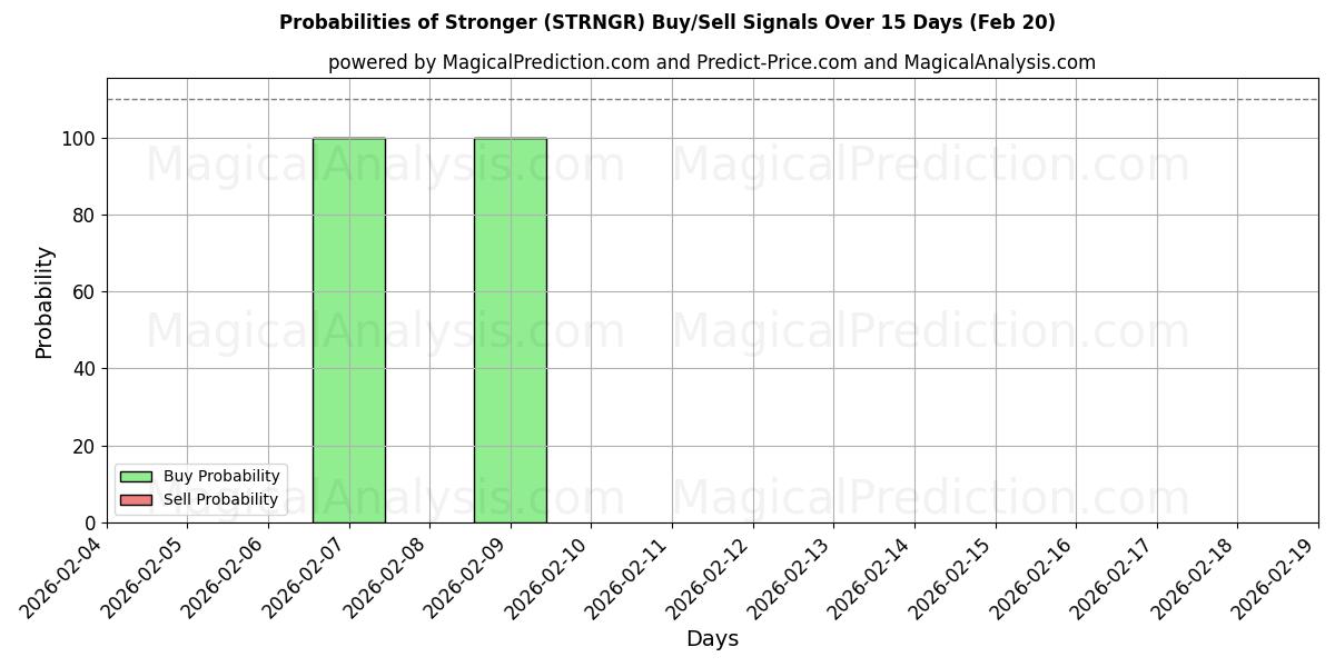 Probabilities of أقوى (STRNGR) Buy/Sell Signals Using Several AI Models Over 5 Days (20 Feb) 