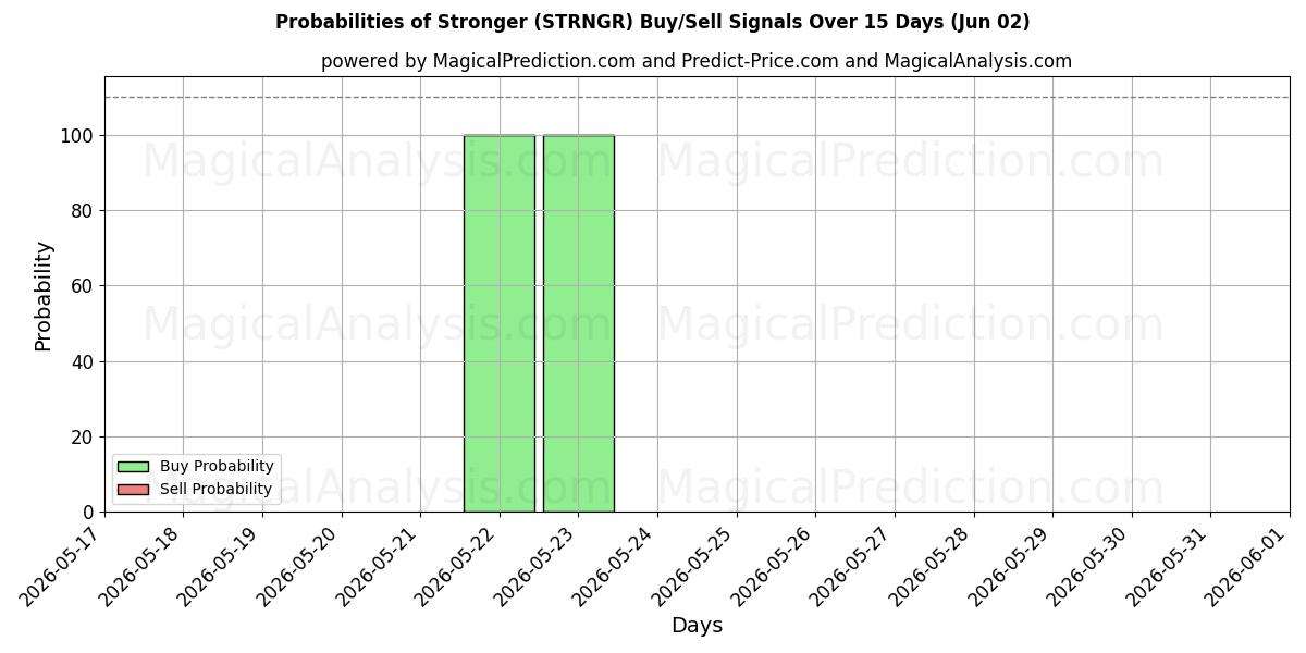 Probabilities of mas fuerte (STRNGR) Buy/Sell Signals Using Several AI Models Over 5 Days (02 Jun) 