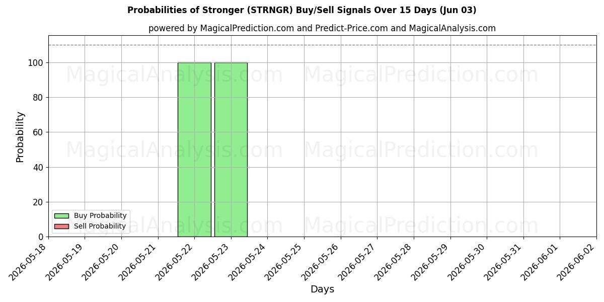 Probabilities of Daha güçlü (STRNGR) Buy/Sell Signals Using Several AI Models Over 5 Days (03 Jun) 