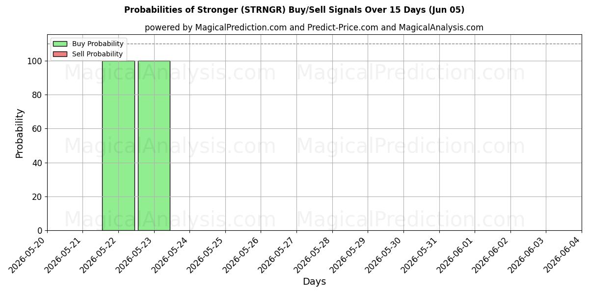 Probabilities of Plus fort (STRNGR) Buy/Sell Signals Using Several AI Models Over 5 Days (05 Jun) 