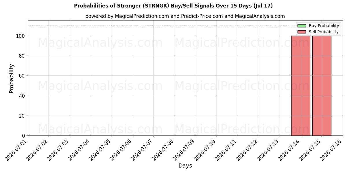 Probabilities of mas fuerte (STRNGR) Buy/Sell Signals Using Several AI Models Over 5 Days (17 Jul) 