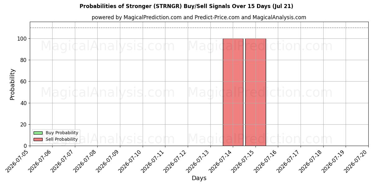Probabilities of Plus fort (STRNGR) Buy/Sell Signals Using Several AI Models Over 5 Days (20 Jul) 