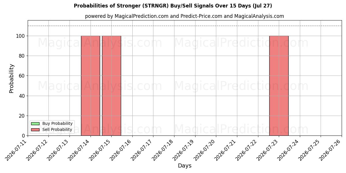 Probabilities of Сильнее (STRNGR) Buy/Sell Signals Using Several AI Models Over 5 Days (27 Jul) 