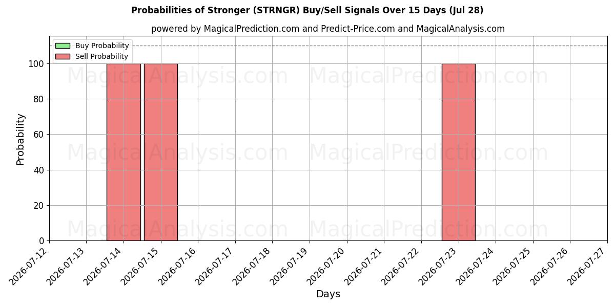 Probabilities of より強くなる (STRNGR) Buy/Sell Signals Using Several AI Models Over 5 Days (28 Jul) 