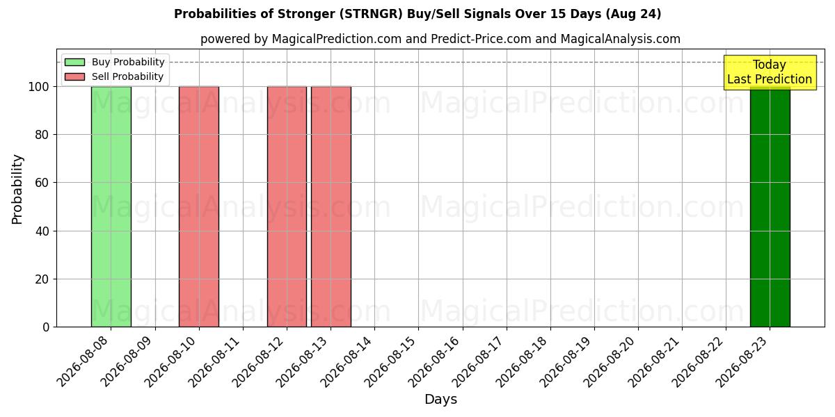 Probabilities of Stronger (STRNGR) Buy/Sell Signals Using Several AI Models Over 5 Days (11 Aug) 