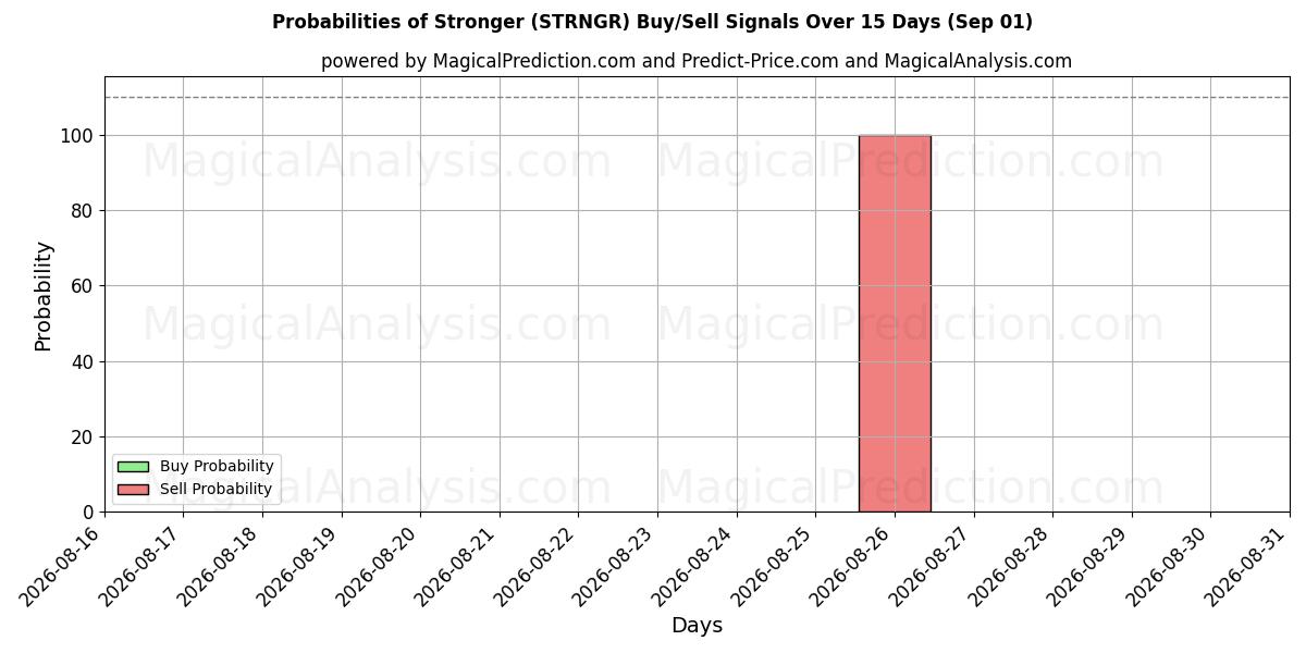 Probabilities of mas fuerte (STRNGR) Buy/Sell Signals Using Several AI Models Over 5 Days (01 Sep) 