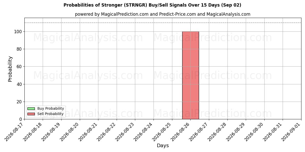 Probabilities of मजबूत (STRNGR) Buy/Sell Signals Using Several AI Models Over 5 Days (02 Sep) 