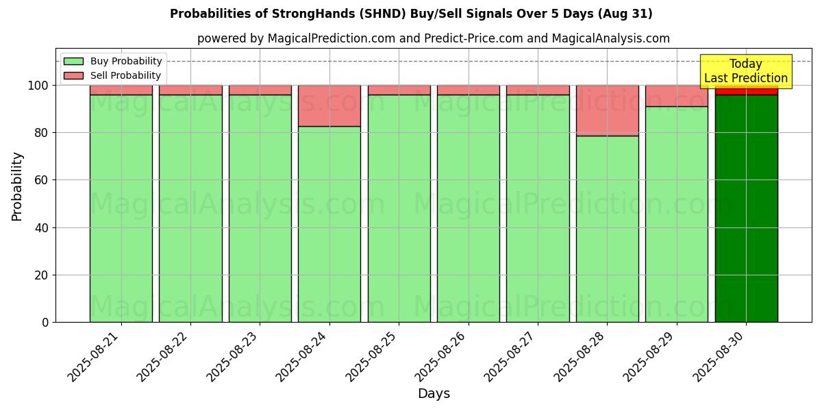 Probabilities of manos fuertes (SHND) Buy/Sell Signals Using Several AI Models Over 5 Days (30 Aug) 