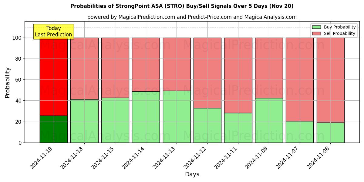 Probabilities of StrongPoint ASA (STRO) Buy/Sell Signals Using Several AI Models Over 5 Days (20 Nov) 