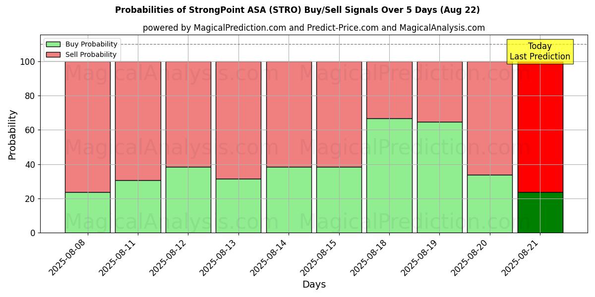 Probabilities of StrongPoint ASA (STRO) Buy/Sell Signals Using Several AI Models Over 5 Days (22 Aug) 