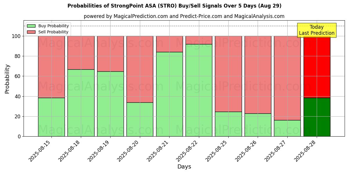 Probabilidades de señales de compra/venta de StrongPoint ASA (STRO) usando varios modelos de IA durante 10 días (29 Aug)