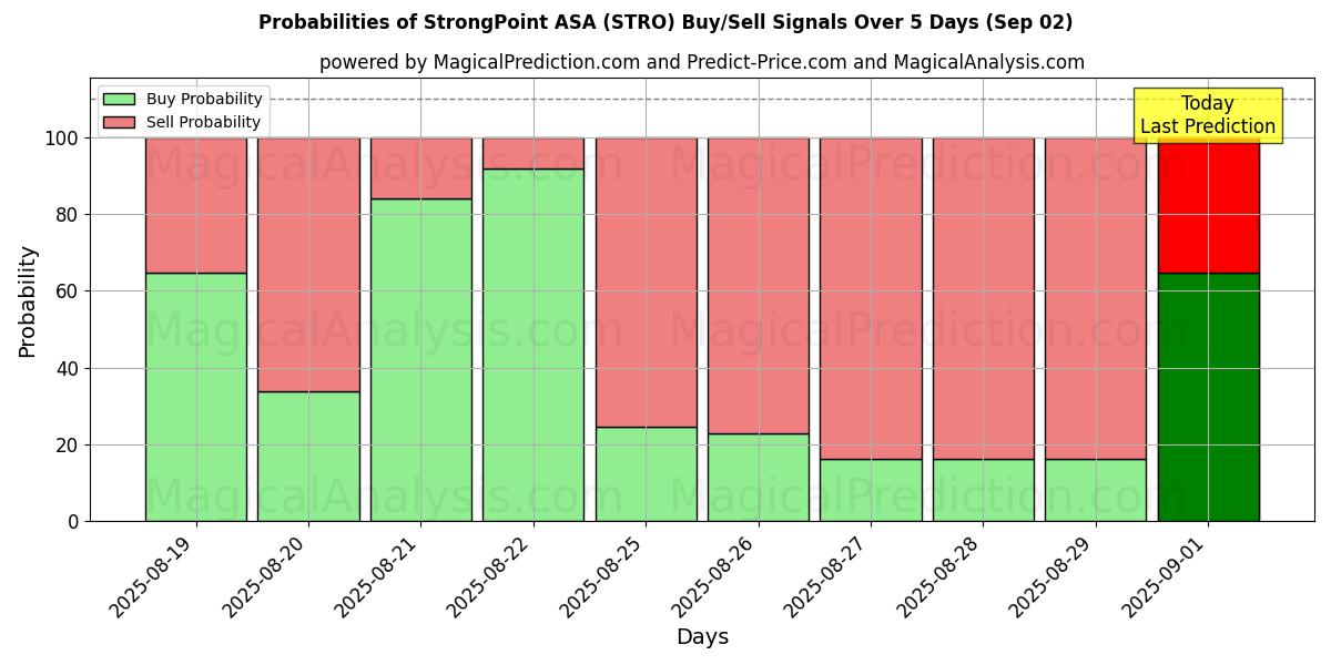 Probabilities of StrongPoint ASA (STRO) Buy/Sell Signals Using Several AI Models Over 10 Days (02 Sep) 