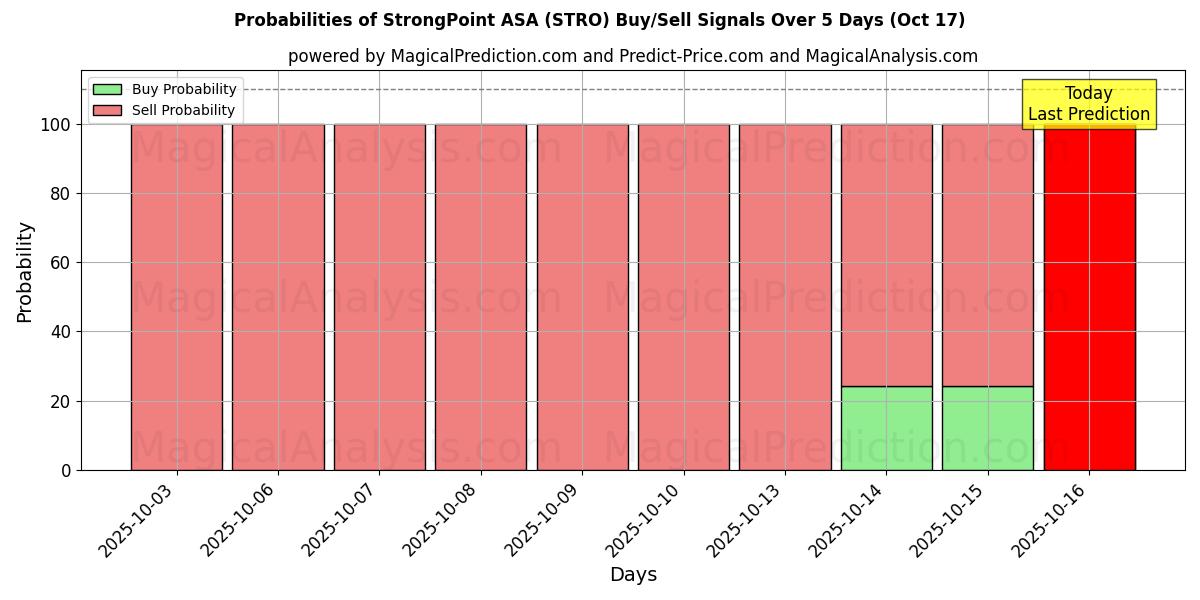 Probabilities of StrongPoint ASA (STRO) Buy/Sell Signals Using Several AI Models Over 10 Days (17 Oct) 