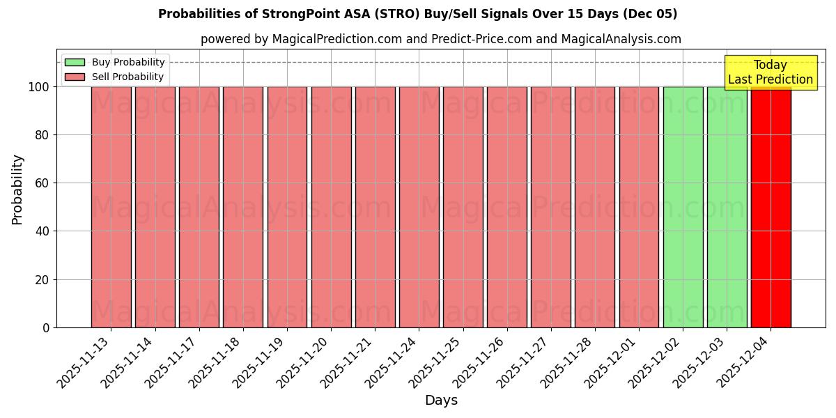 Probabilità di segnali di acquisto/vendita StrongPoint ASA (STRO) utilizzando diversi modelli IA su 10 giorni (05 Nov)