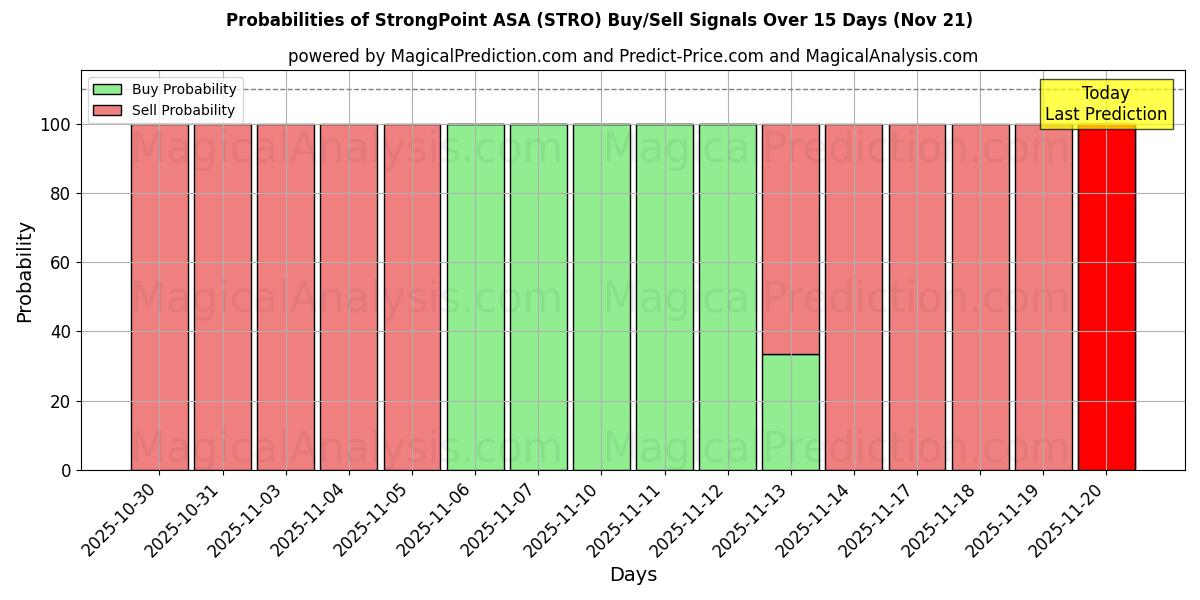 Probabilities of StrongPoint ASA (STRO) Buy/Sell Signals Using Several AI Models Over 5 Days (21 Nov) 