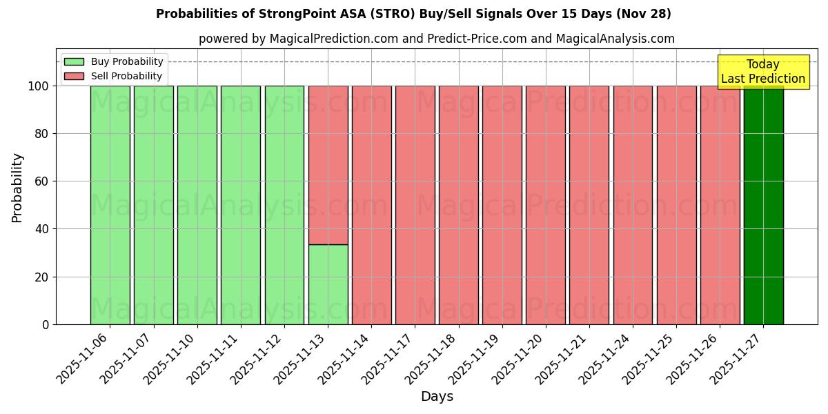 Probabilities of StrongPoint ASA (STRO) Buy/Sell Signals Using Several AI Models Over 10 Days (28 Nov) 