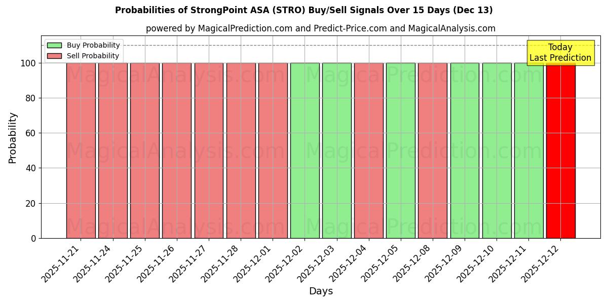 Probabilities of StrongPoint ASA (STRO) Buy/Sell Signals Using Several AI Models Over 10 Days (12 Dec) 