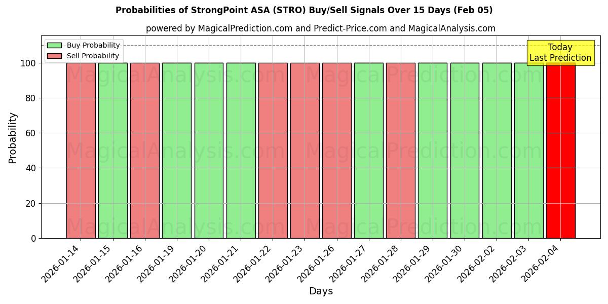 Probabilities of StrongPoint ASA (STRO) Buy/Sell Signals Using Several AI Models Over 10 Days (05 Feb) 