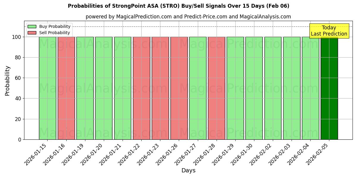 Probabilities of StrongPoint ASA (STRO) Buy/Sell Signals Using Several AI Models Over 10 Days (06 Feb) 