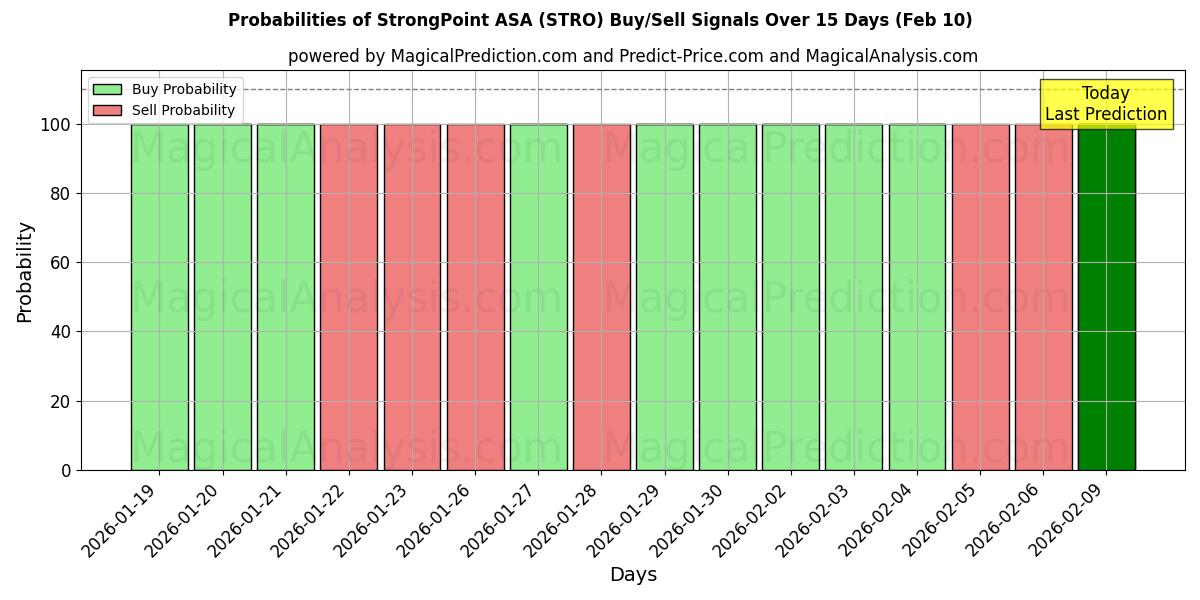 Probabilities of StrongPoint ASA (STRO) Buy/Sell Signals Using Several AI Models Over 10 Days (10 Feb) 