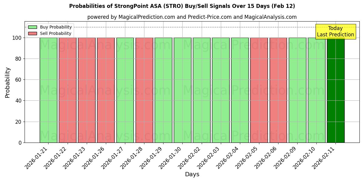Probabilities of StrongPoint ASA (STRO) Buy/Sell Signals Using Several AI Models Over 10 Days (12 Feb) 