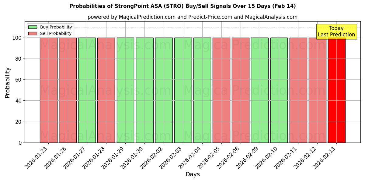 Probabilities of StrongPoint ASA (STRO) Buy/Sell Signals Using Several AI Models Over 10 Days (14 Feb) 