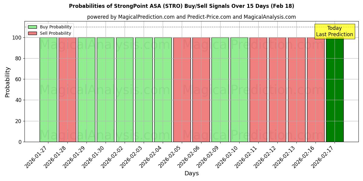 Probabilities of StrongPoint ASA (STRO) Buy/Sell Signals Using Several AI Models Over 10 Days (18 Feb) 