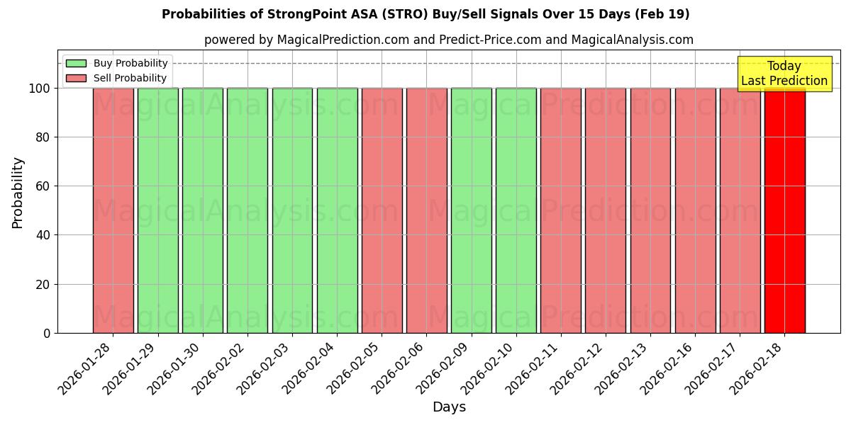 Probabilities of StrongPoint ASA (STRO) Buy/Sell Signals Using Several AI Models Over 10 Days (19 Feb) 