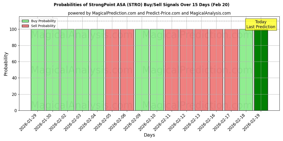 Probabilities of StrongPoint ASA (STRO) Buy/Sell Signals Using Several AI Models Over 10 Days (20 Feb) 